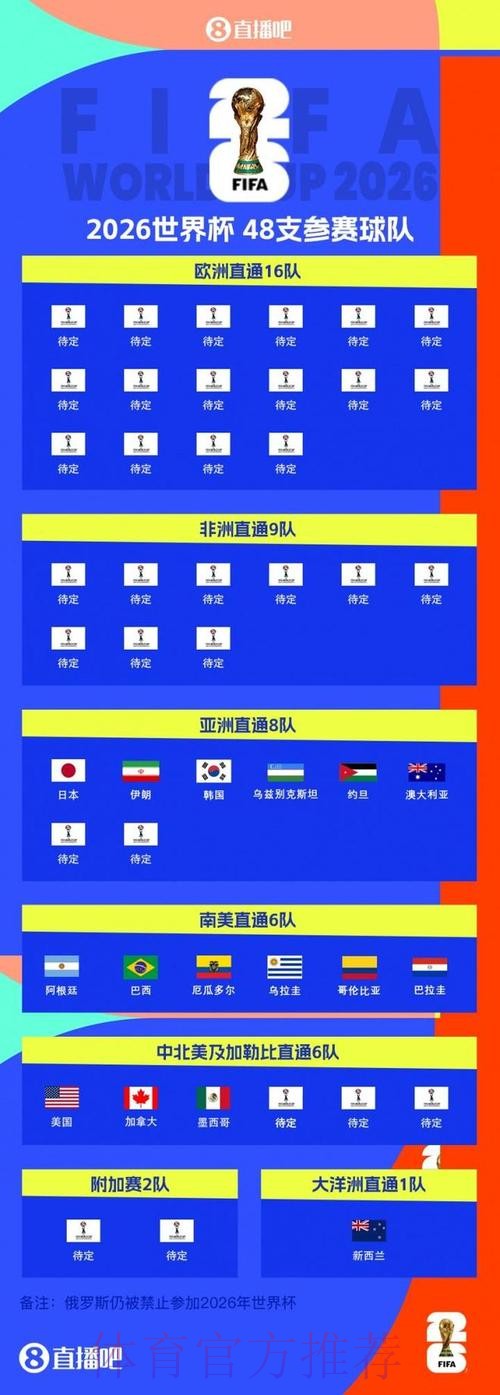 2026世界杯参赛队伍 2026世界杯参赛队伍